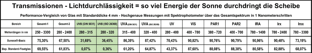 Licht-Transmissions-Werte (1) (2) Transmissionen - Lichtdurchlässigkeit der Sunexx-Verglasung