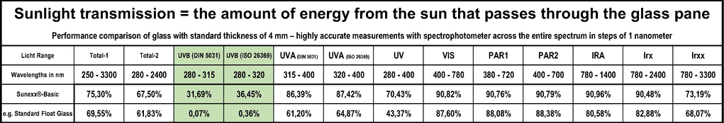 Light Transmission of Sunexx Glass